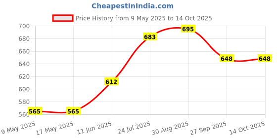 industrybuying.com ECLIPSE MAGNETICS NEODYMIUM BLOCK MAGNET, 10MM X 5MM X 2MM, N860 (Pack of 5) eclipse magnetics Price History Graph from 9 May 2025 to 14 Oct 2025