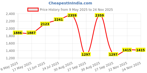 industrybuying.com ECLIPSE MAGNETICS NEODYMIUM DISC MAGNETS 10MM X 3MM, PK10, N812 (Pack of 10) eclipse magnetics Price History Graph from 9 May 2025 to 23 Nov 2025