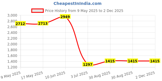 industrybuying.com ECLIPSE MAGNETICS NEODYMIUM DISC MAGNETS 10MM X 5MM, PK10, N813 (Pack of 10) eclipse magnetics Price History Graph from 9 May 2025 to 2 Dec 2025