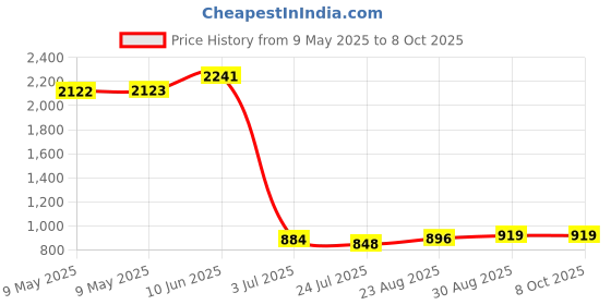 industrybuying.com ECLIPSE MAGNETICS NEODYMIUM DISC MAGNETS 20MM X 10MM, N816 eclipse magnetics Price History Graph from 9 May 2025 to 7 Oct 2025