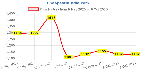 industrybuying.com ECLIPSE MAGNETICS NEODYMIUM DISC MAGNETS 4MM X 4MM, PK10, N803 (Pack of 10) eclipse magnetics Price History Graph from 9 May 2025 to 9 Oct 2025