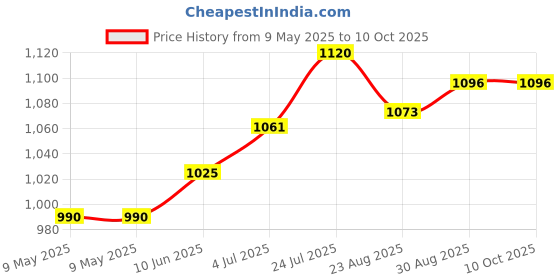 industrybuying.com ECLIPSE MAGNETICS NEODYMIUM DISC MAGNETS 5MM X 3MM, PK10, N805 (Pack of 10) eclipse magnetics Price History Graph from 9 May 2025 to 10 Oct 2025