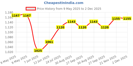 industrybuying.com ECLIPSE MAGNETICS NEODYMIUM DISC MAGNETS 6MM X 3MM, PK10, N807 (Pack of 10) eclipse magnetics Price History Graph from 9 May 2025 to 2 Dec 2025