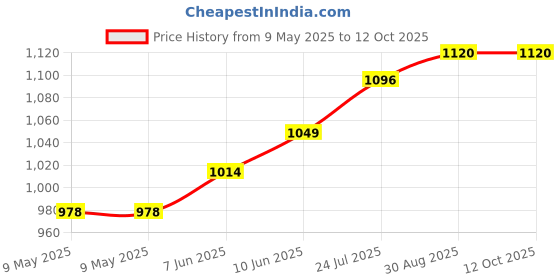 industrybuying.com ECLIPSE MAGNETICS NEODYMIUM DISC MAGNETS 6MM X 4MM, PK10, N808 (Pack of 10) eclipse magnetics Price History Graph from 9 May 2025 to 12 Oct 2025