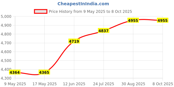 industrybuying.com ECLIPSE MAGNETICS NEODYMIUM SHALLOW POTS, 10X4.5MM, M3, E772NEO/F (Pack of 20) eclipse magnetics Price History Graph from 9 May 2025 to 7 Oct 2025