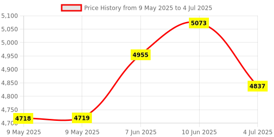 industrybuying.com ECLIPSE MAGNETICS NEODYMIUM SHALLOW POTS, 10X4.5MM, PK20, E762NEO/F (Pack of 20) eclipse magnetics Price History Graph from 9 May 2025 to 4 Jul 2025