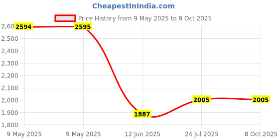 industrybuying.com ECLIPSE MAGNETICS POT MAGNET, NEODYMIUM, 43MM X 6MM, E853/2 eclipse magnetics Price History Graph from 9 May 2025 to 8 Oct 2025