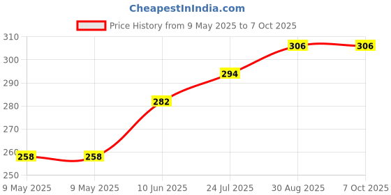 industrybuying.com ECLIPSE MAGNETICS SHALLOW POT MAGNET, NEODYMIUM, 10X4.5MM, E1018/NEO eclipse magnetics Price History Graph from 9 May 2025 to 6 Oct 2025