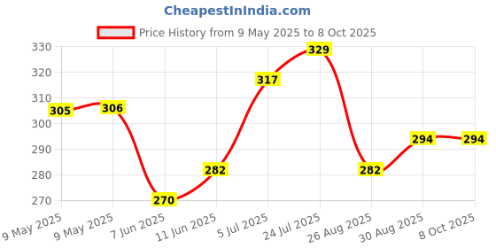 industrybuying.com ECLIPSE MAGNETICS SHALLOW POT MAGNET, NEODYMIUM, 10X4.5MM, E1050/NEO eclipse magnetics Price History Graph from 9 May 2025 to 8 Oct 2025