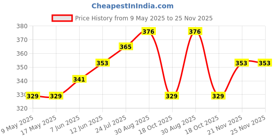 industrybuying.com ECLIPSE MAGNETICS SHALLOW POT MAGNET, NEODYMIUM, 13X4.5MM, E1019/NEO eclipse magnetics Price History Graph from 9 May 2025 to 25 Nov 2025