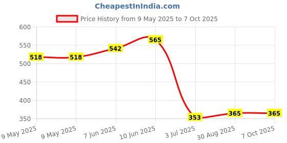industrybuying.com ECLIPSE MAGNETICS SHALLOW POT MAGNET, NEODYMIUM, 13X4.5MM, E1031/NEO eclipse magnetics Price History Graph from 9 May 2025 to 7 Oct 2025