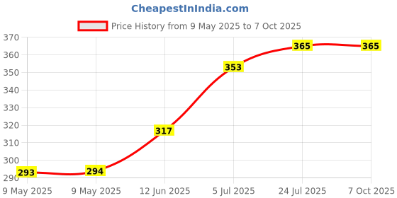 industrybuying.com ECLIPSE MAGNETICS SHALLOW POT MAGNET, NEODYMIUM, 13X4.5MM, E1051/NEO eclipse magnetics Price History Graph from 9 May 2025 to 6 Oct 2025