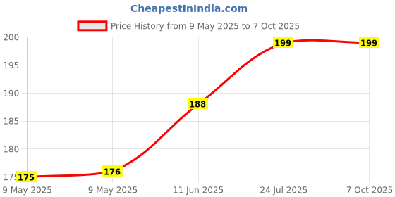 industrybuying.com ECLIPSE MAGNETICS SHALLOW POT MAGNET, NEODYMIUM, 16 X 5MM, E1010/NEO eclipse magnetics Price History Graph from 9 May 2025 to 7 Oct 2025