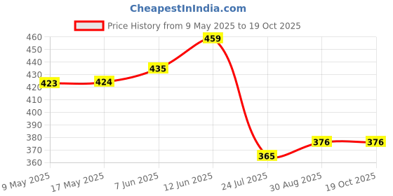industrybuying.com ECLIPSE MAGNETICS SHALLOW POT MAGNET, NEODYMIUM, 16X4.5MM, E1020/NEO eclipse magnetics Price History Graph from 9 May 2025 to 17 Oct 2025
