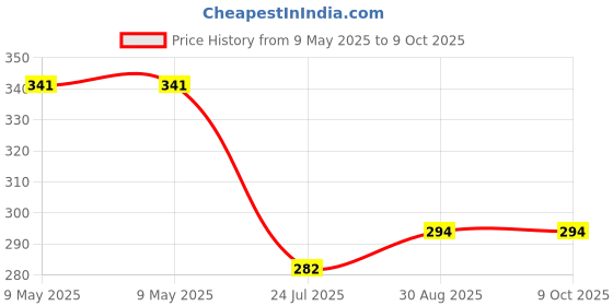 industrybuying.com ECLIPSE MAGNETICS SHALLOW POT MAGNET, NEODYMIUM, 16X4.5MM, E1041/NEO eclipse magnetics Price History Graph from 9 May 2025 to 9 Oct 2025