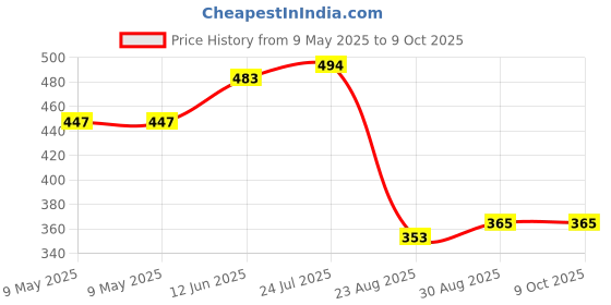 industrybuying.com ECLIPSE MAGNETICS SHALLOW POT MAGNET, NEODYMIUM, 16X4.5MM, E1052/NEO eclipse magnetics Price History Graph from 9 May 2025 to 8 Oct 2025