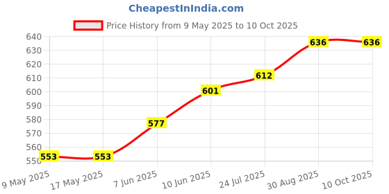 industrybuying.com ECLIPSE MAGNETICS SHALLOW POT MAGNET, NEODYMIUM, 20 X 6MM, E1033/NEO eclipse magnetics Price History Graph from 9 May 2025 to 9 Oct 2025