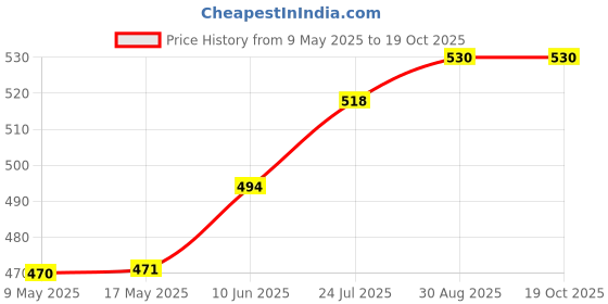 industrybuying.com ECLIPSE MAGNETICS SHALLOW POT MAGNET, NEODYMIUM, 20 X 6MM, E1042/NEO eclipse magnetics Price History Graph from 9 May 2025 to 18 Oct 2025