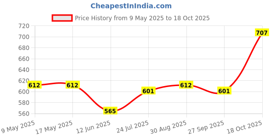 industrybuying.com ECLIPSE MAGNETICS SHALLOW POT MAGNET, NEODYMIUM, 20 X 6MM, E1053/NEO eclipse magnetics Price History Graph from 9 May 2025 to 17 Oct 2025