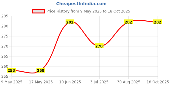 industrybuying.com ECLIPSE MAGNETICS SHALLOW POT MAGNET, NEODYMIUM, 20 X 7MM, E1011/NEO eclipse magnetics Price History Graph from 9 May 2025 to 18 Oct 2025