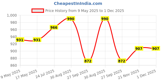 industrybuying.com ECLIPSE MAGNETICS SHALLOW POT MAGNET, NEODYMIUM, 25 X 7MM, E1022/NEO eclipse magnetics Price History Graph from 9 May 2025 to 1 Dec 2025