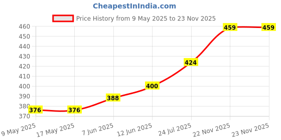 industrybuying.com ECLIPSE MAGNETICS SHALLOW POT MAGNET, NEODYMIUM, 25 X 8MM, E1012/NEO eclipse magnetics Price History Graph from 9 May 2025 to 22 Nov 2025