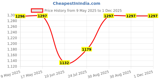 industrybuying.com ECLIPSE MAGNETICS SHALLOW POT MAGNET, NEODYMIUM, 32 X 7MM, E1023/NEO eclipse magnetics Price History Graph from 9 May 2025 to 30 Nov 2025