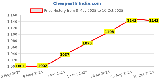 industrybuying.com ECLIPSE MAGNETICS SHALLOW POT MAGNET, NEODYMIUM, 32 X 7MM, E1044/NEO eclipse magnetics Price History Graph from 9 May 2025 to 10 Oct 2025