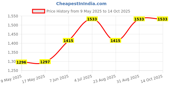 industrybuying.com ECLIPSE MAGNETICS SHALLOW POT MAGNET, NEODYMIUM, 40 X 8MM, E1024/NEO eclipse magnetics Price History Graph from 9 May 2025 to 14 Oct 2025