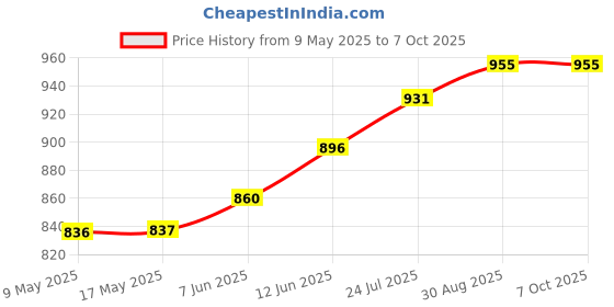 industrybuying.com ECLIPSE MAGNETICS SHALLOW POT MAGNET, NEODYMIUM, 42 X 9MM, E1014/NEO eclipse magnetics Price History Graph from 9 May 2025 to 6 Oct 2025