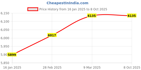 industrybuying.com Eco 150 mm Diameter Fire Extinguisher Ball With Stand (Set of 4) eco Price History Graph from 16 Jan 2025 to 8 Oct 2025