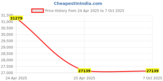 industrybuying.com Eco Extinguisher 5 Kg Premium Clean Agent Automatic Modular Type Red eco Price History Graph from 24 Apr 2025 to 7 Oct 2025