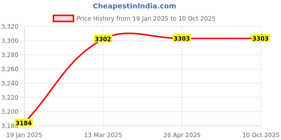 industrybuying.com Eco Mechanical Foam Stored Fire Extinguishers 9 Litre EFI-217 eco Price History Graph from 19 Jan 2025 to 9 Oct 2025