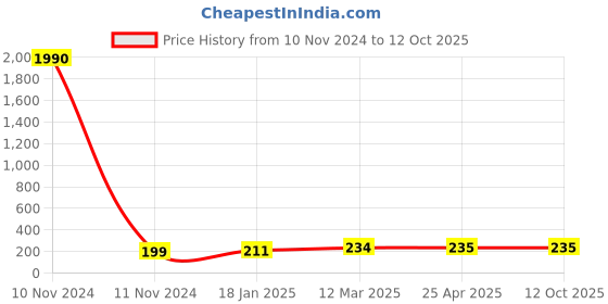 industrybuying.com Ecodrive 1000mm Classical Belt A38 ecodrive Price History Graph from 10 Nov 2024 to 12 Oct 2025