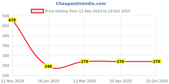 industrybuying.com Ecodrive 1010mm Classical Belt B38 ecodrive Price History Graph from 11 Nov 2024 to 10 Oct 2025