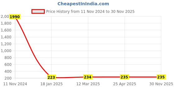 industrybuying.com Ecodrive 1020mm Classical Belt A39 ecodrive Price History Graph from 11 Nov 2024 to 30 Nov 2025