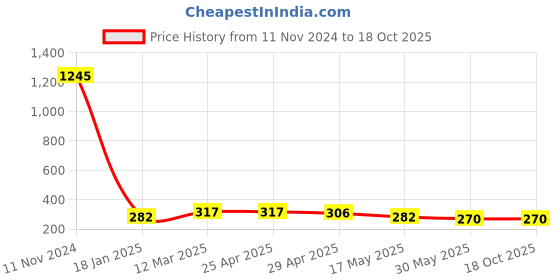 industrybuying.com Ecodrive 1030mm Classical Belt B39 ecodrive Price History Graph from 11 Nov 2024 to 17 Oct 2025
