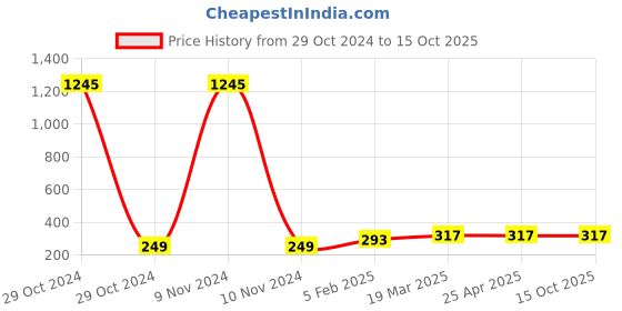industrybuying.com Ecodrive 1060mm Classical Belt B40 ecodrive Price History Graph from 29 Oct 2024 to 14 Oct 2025