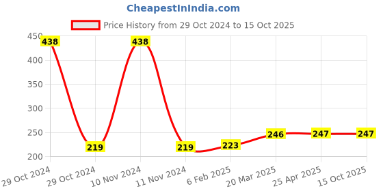 industrybuying.com Ecodrive 1100mm Classical Belt A42 ecodrive Price History Graph from 29 Oct 2024 to 14 Oct 2025