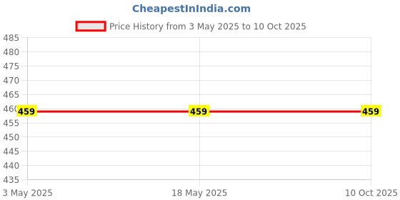 industrybuying.com Ecodrive 1120mm Classical Belt C42 ecodrive Price History Graph from 3 May 2025 to 9 Oct 2025