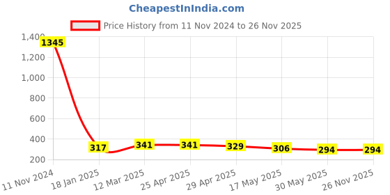 industrybuying.com Ecodrive 1140mm Classical Belt B43 ecodrive Price History Graph from 11 Nov 2024 to 26 Nov 2025