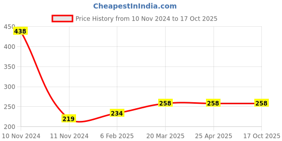industrybuying.com Ecodrive 1150mm Classical Belt A44 ecodrive Price History Graph from 10 Nov 2024 to 16 Oct 2025