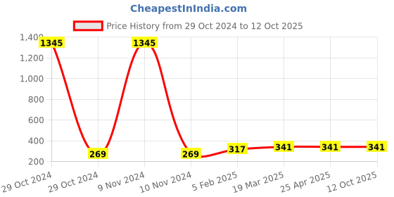 industrybuying.com Ecodrive 1190mm Classical Belt B45 ecodrive Price History Graph from 29 Oct 2024 to 12 Oct 2025