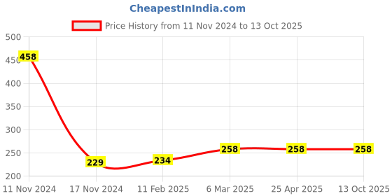 industrybuying.com Ecodrive 1200mm Classical Belt A46 ecodrive Price History Graph from 11 Nov 2024 to 12 Oct 2025
