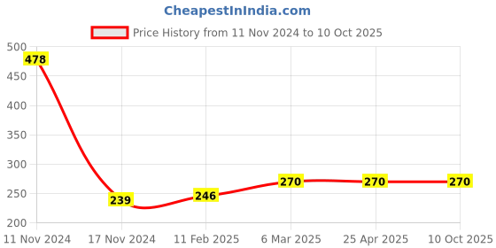 industrybuying.com Ecodrive 1230mm Classical Belt A47 ecodrive Price History Graph from 11 Nov 2024 to 9 Oct 2025
