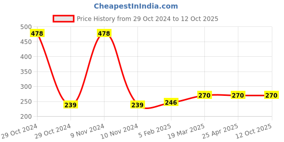 industrybuying.com Ecodrive 1250mm Classical Belt A48 ecodrive Price History Graph from 29 Oct 2024 to 12 Oct 2025