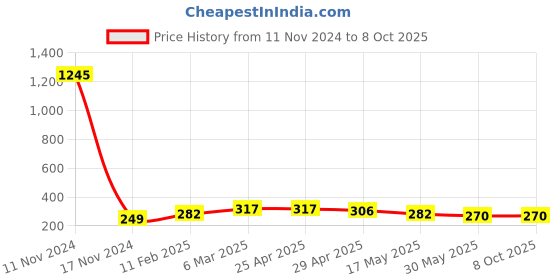 industrybuying.com Ecodrive 1330mm Classical Belt A51 ecodrive Price History Graph from 11 Nov 2024 to 8 Oct 2025