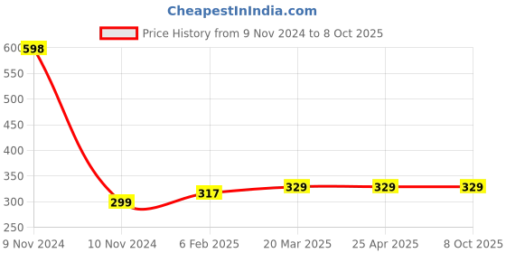 industrybuying.com Ecodrive 1340mm Classical Belt B51 ecodrive Price History Graph from 9 Nov 2024 to 8 Oct 2025