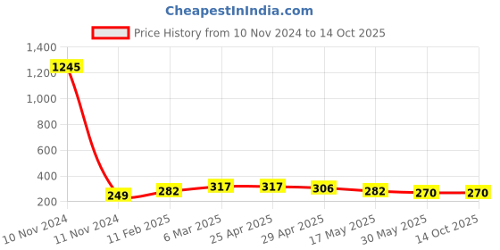 industrybuying.com Ecodrive 1350mm Classical Belt A52 ecodrive Price History Graph from 10 Nov 2024 to 14 Oct 2025