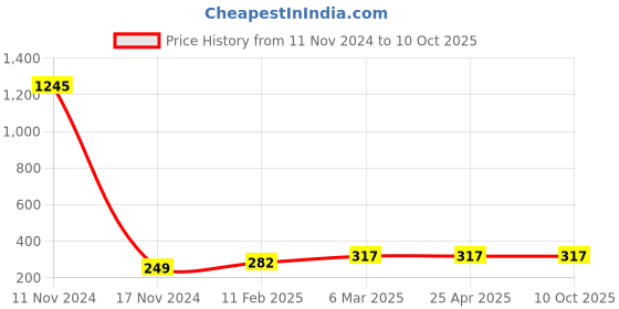industrybuying.com Ecodrive 1400mm Classical Belt A54 ecodrive Price History Graph from 11 Nov 2024 to 10 Oct 2025